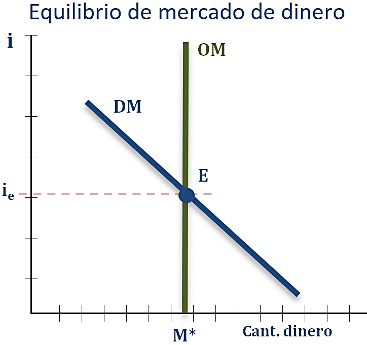 El Mercado De Dinero